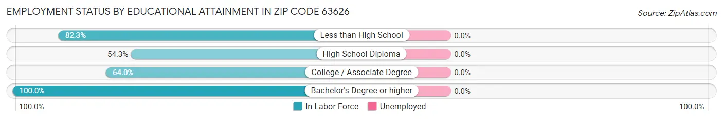 Employment Status by Educational Attainment in Zip Code 63626