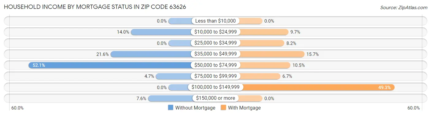 Household Income by Mortgage Status in Zip Code 63626