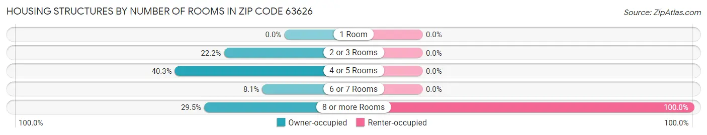 Housing Structures by Number of Rooms in Zip Code 63626