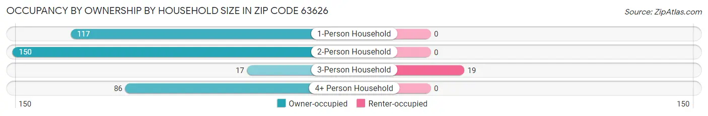 Occupancy by Ownership by Household Size in Zip Code 63626