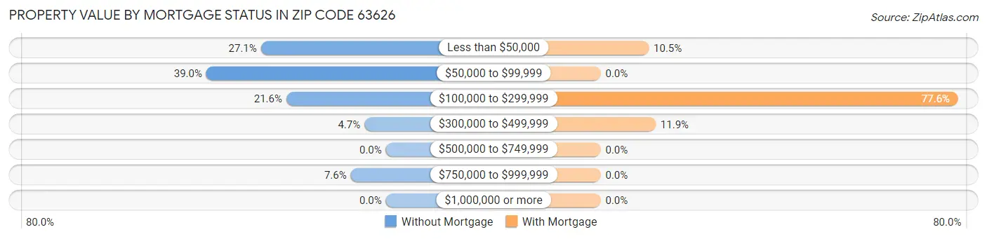 Property Value by Mortgage Status in Zip Code 63626