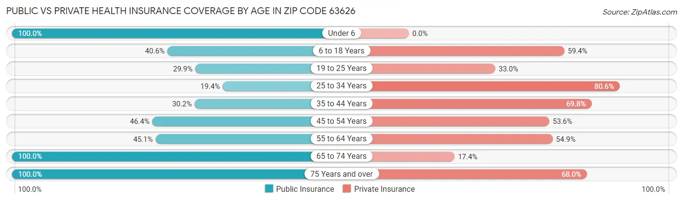 Public vs Private Health Insurance Coverage by Age in Zip Code 63626