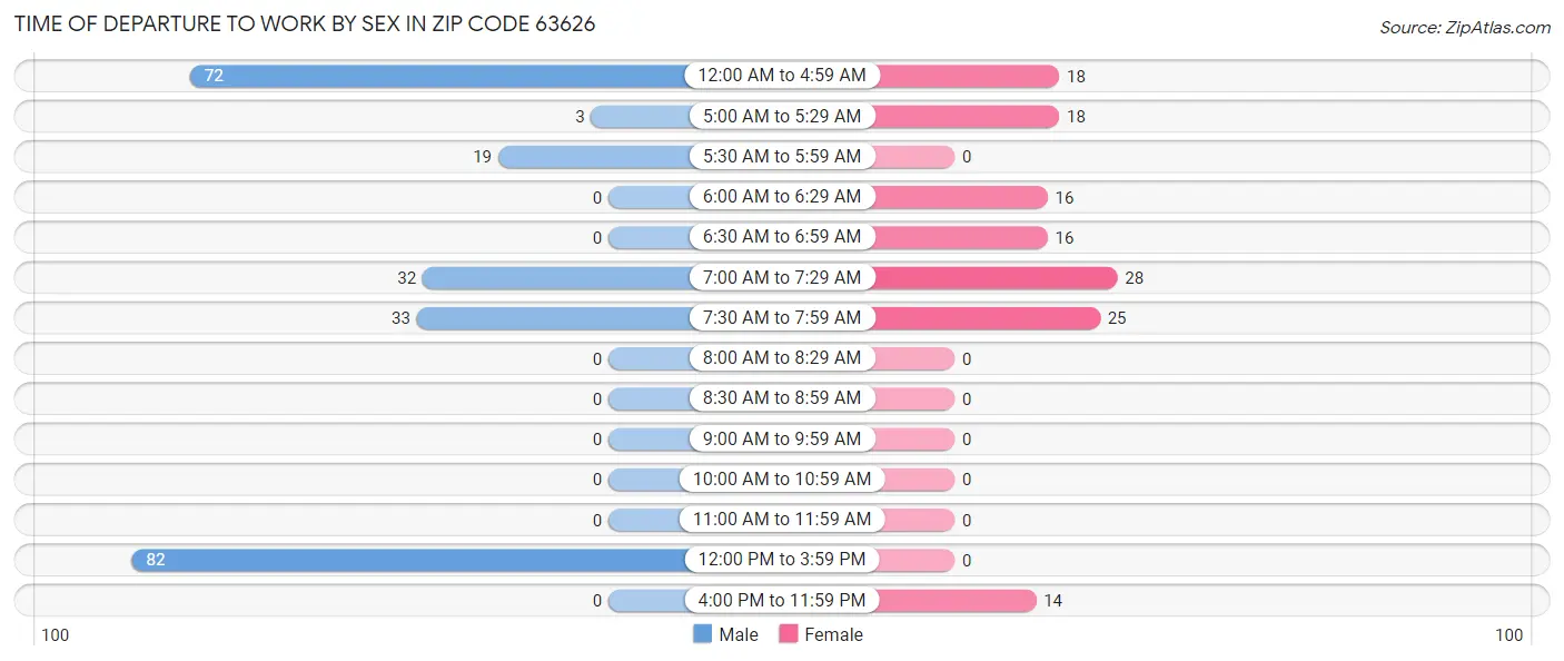 Time of Departure to Work by Sex in Zip Code 63626