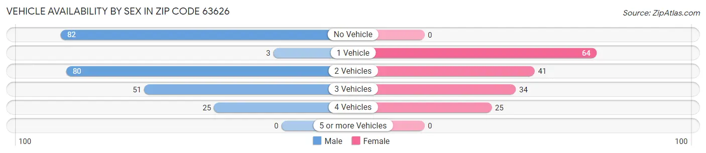 Vehicle Availability by Sex in Zip Code 63626