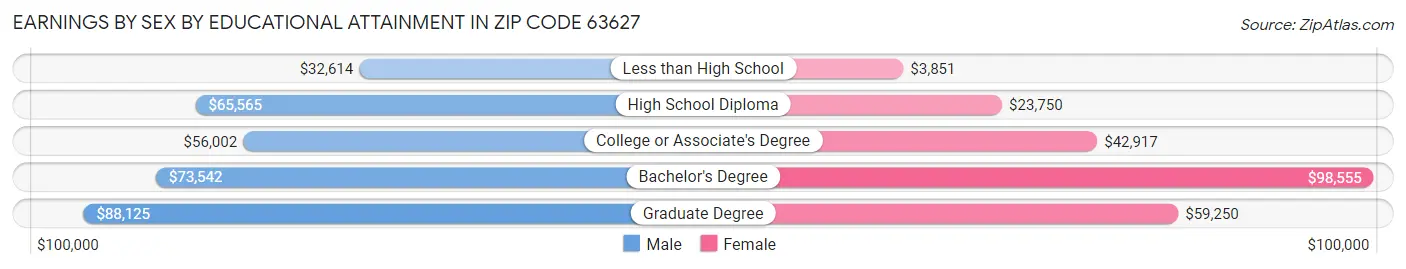 Earnings by Sex by Educational Attainment in Zip Code 63627