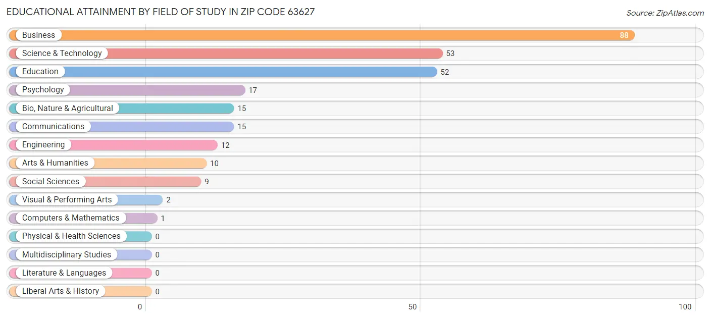 Educational Attainment by Field of Study in Zip Code 63627