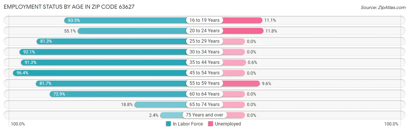 Employment Status by Age in Zip Code 63627