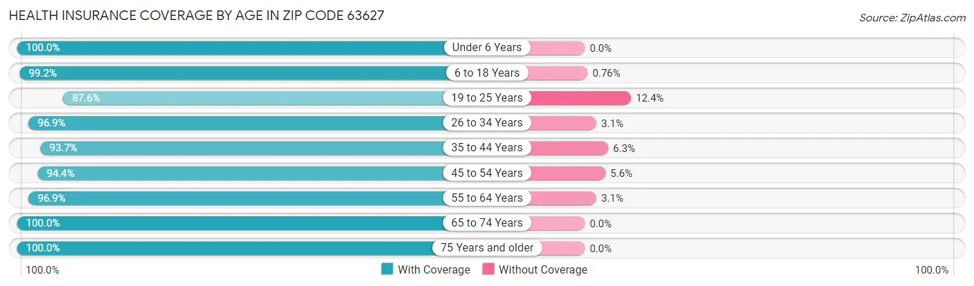 Health Insurance Coverage by Age in Zip Code 63627