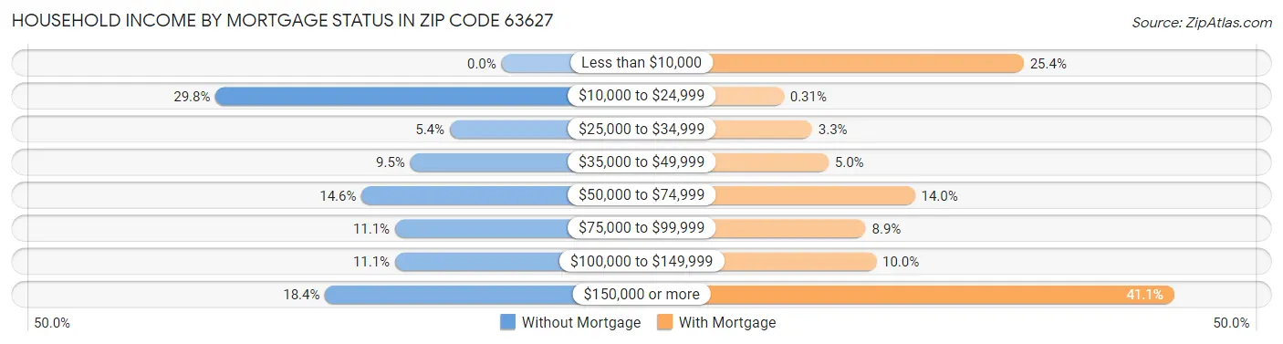 Household Income by Mortgage Status in Zip Code 63627