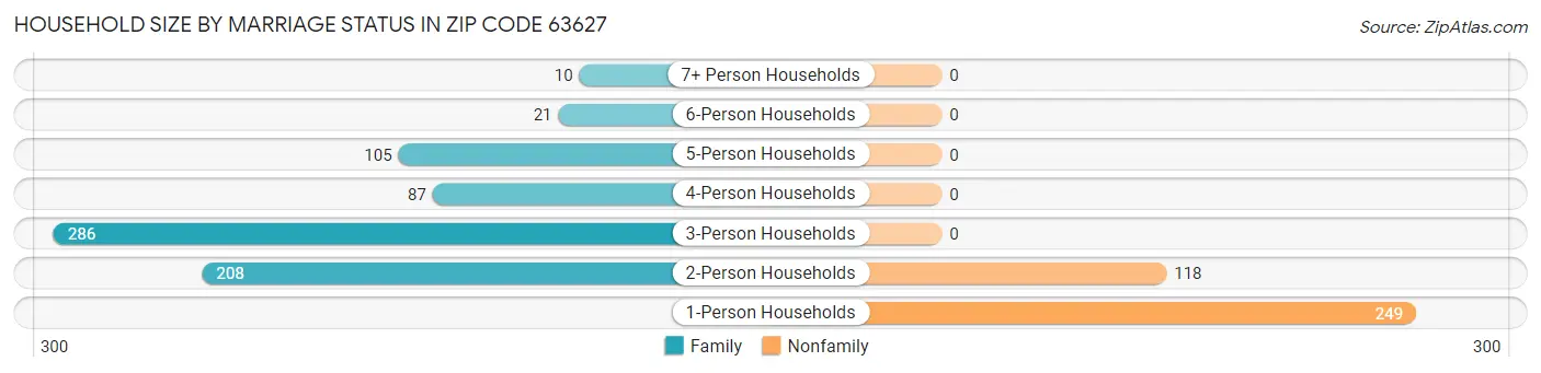 Household Size by Marriage Status in Zip Code 63627