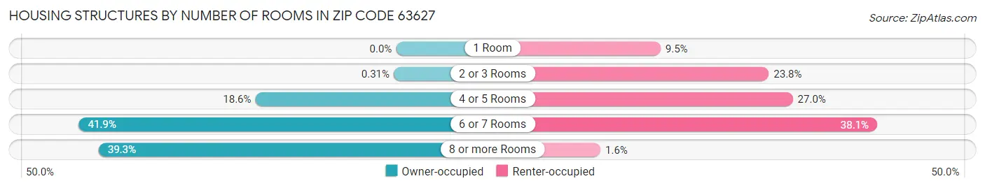 Housing Structures by Number of Rooms in Zip Code 63627