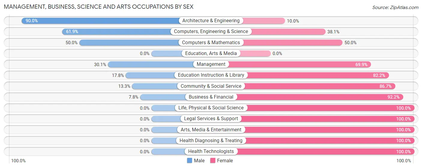 Management, Business, Science and Arts Occupations by Sex in Zip Code 63627