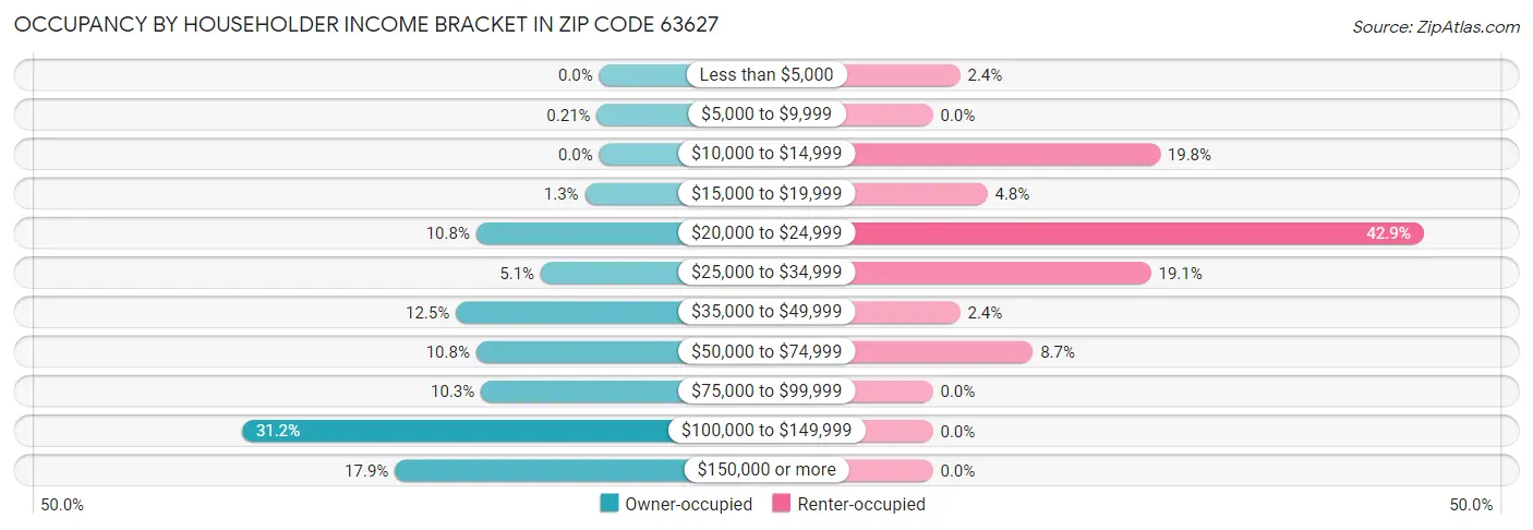 Occupancy by Householder Income Bracket in Zip Code 63627