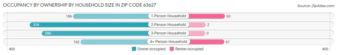 Occupancy by Ownership by Household Size in Zip Code 63627
