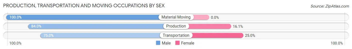 Production, Transportation and Moving Occupations by Sex in Zip Code 63627