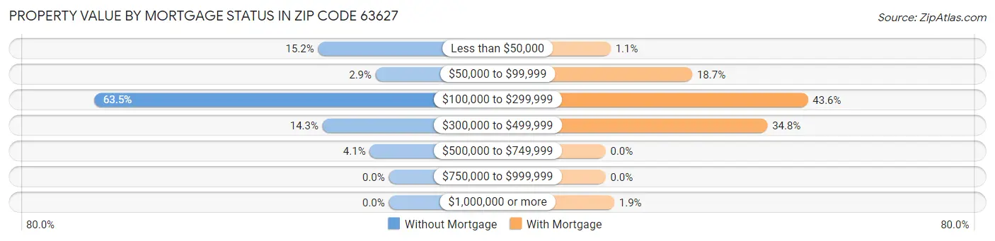Property Value by Mortgage Status in Zip Code 63627