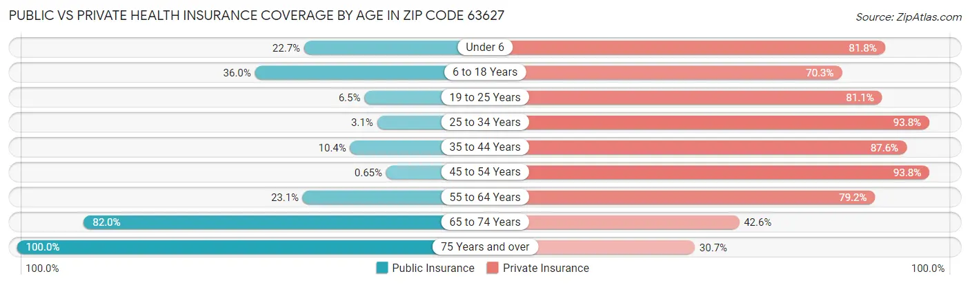 Public vs Private Health Insurance Coverage by Age in Zip Code 63627