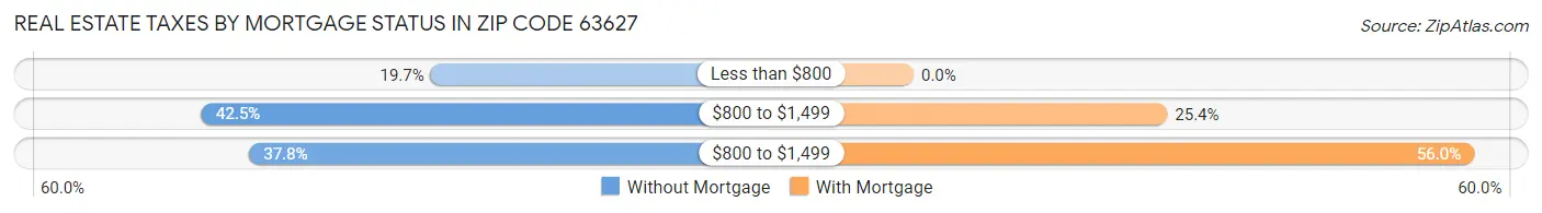 Real Estate Taxes by Mortgage Status in Zip Code 63627