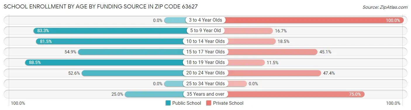 School Enrollment by Age by Funding Source in Zip Code 63627
