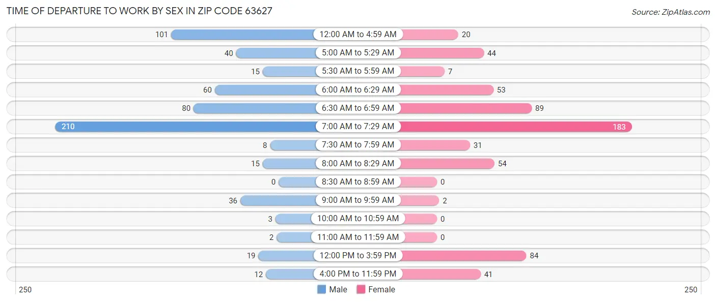 Time of Departure to Work by Sex in Zip Code 63627