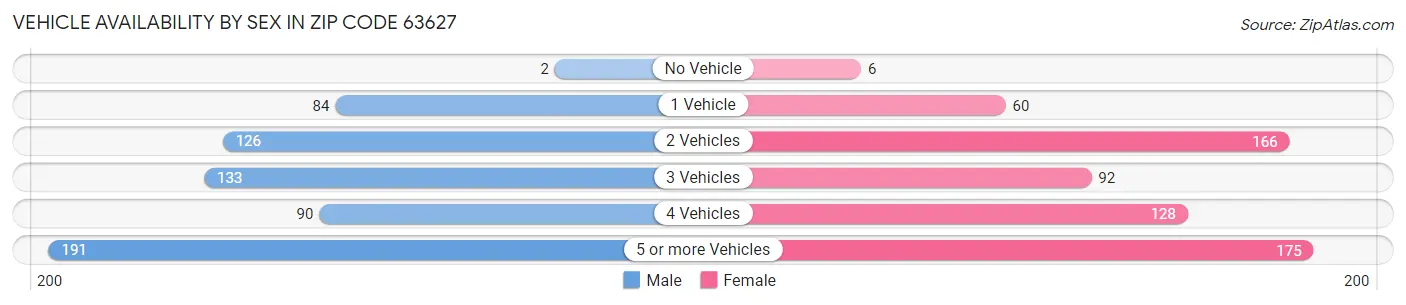 Vehicle Availability by Sex in Zip Code 63627
