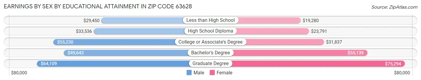 Earnings by Sex by Educational Attainment in Zip Code 63628
