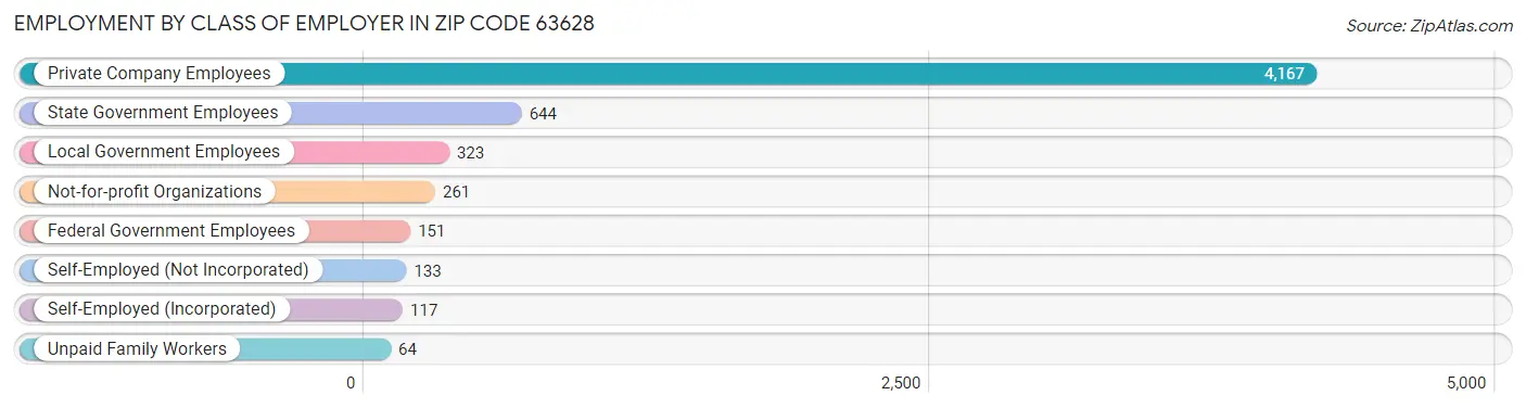 Employment by Class of Employer in Zip Code 63628