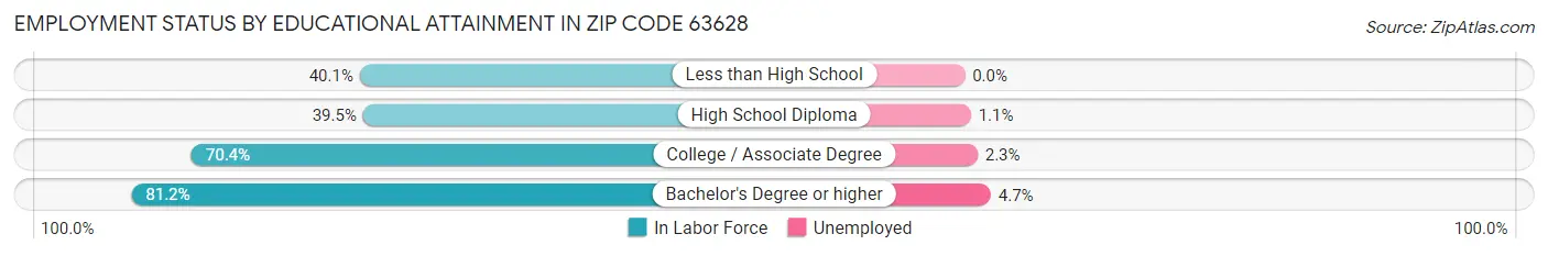 Employment Status by Educational Attainment in Zip Code 63628