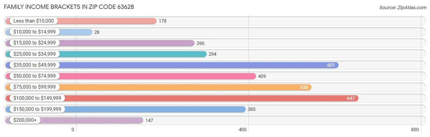 Family Income Brackets in Zip Code 63628