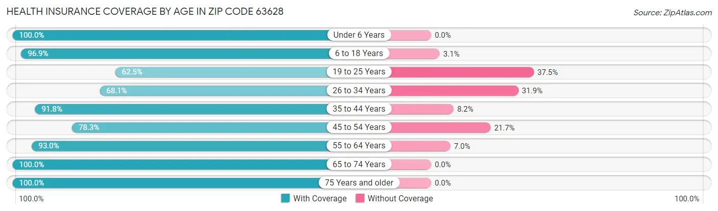Health Insurance Coverage by Age in Zip Code 63628