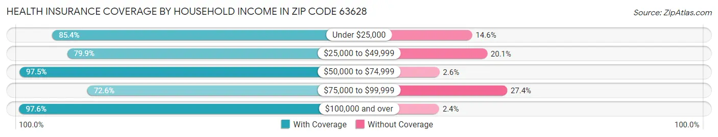 Health Insurance Coverage by Household Income in Zip Code 63628