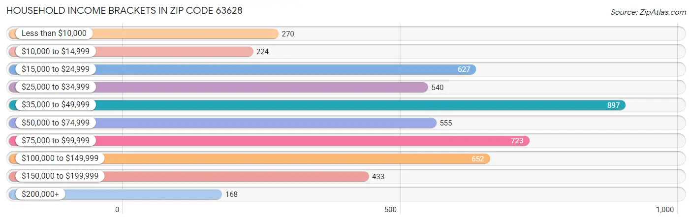 Household Income Brackets in Zip Code 63628