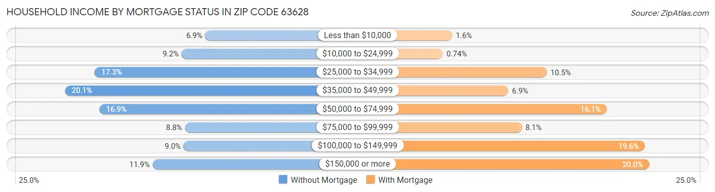 Household Income by Mortgage Status in Zip Code 63628