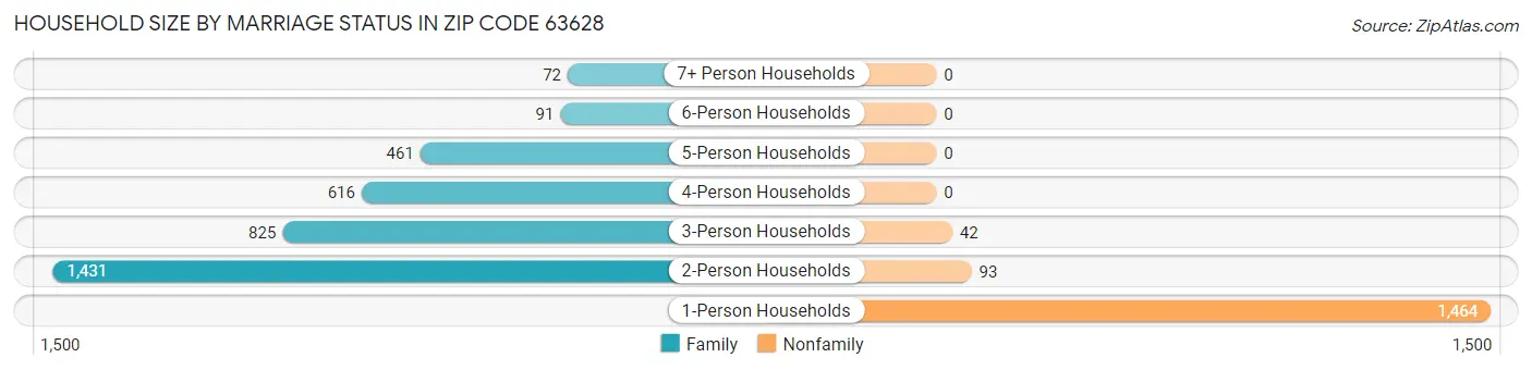Household Size by Marriage Status in Zip Code 63628