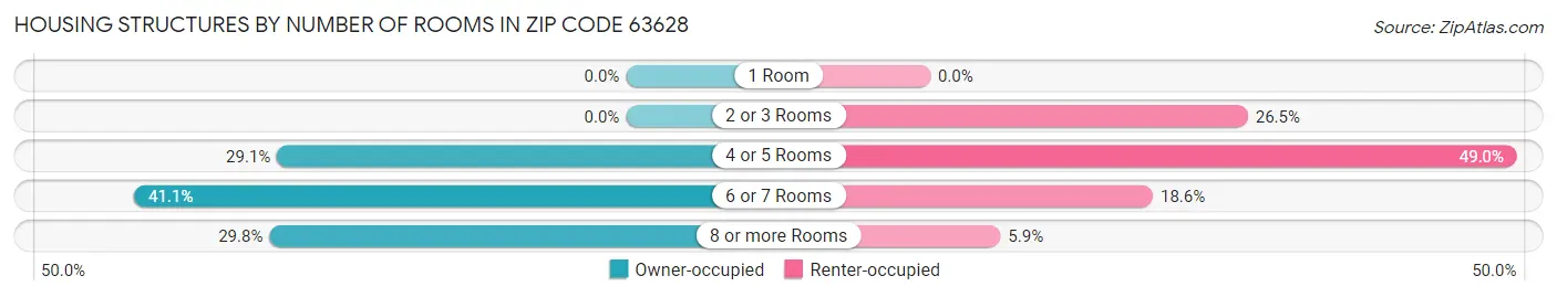Housing Structures by Number of Rooms in Zip Code 63628