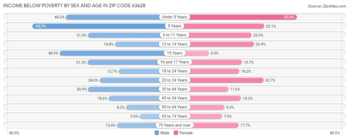 Income Below Poverty by Sex and Age in Zip Code 63628