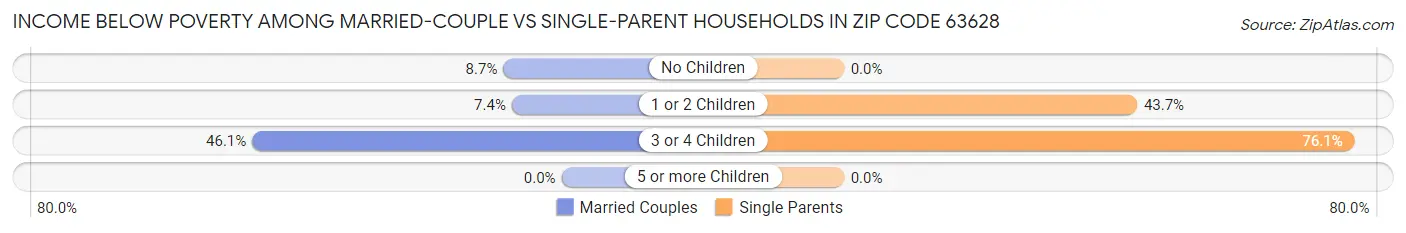Income Below Poverty Among Married-Couple vs Single-Parent Households in Zip Code 63628