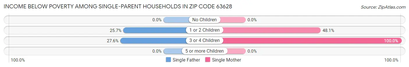 Income Below Poverty Among Single-Parent Households in Zip Code 63628