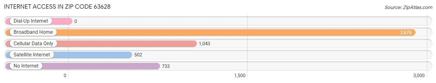 Internet Access in Zip Code 63628