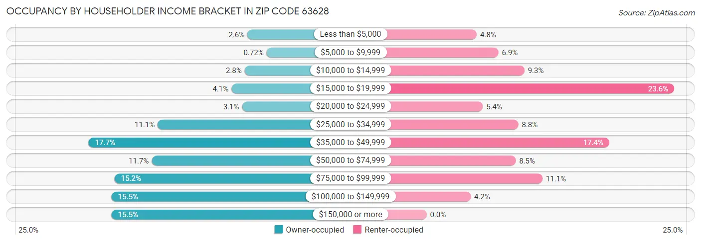 Occupancy by Householder Income Bracket in Zip Code 63628