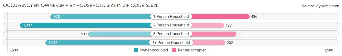 Occupancy by Ownership by Household Size in Zip Code 63628