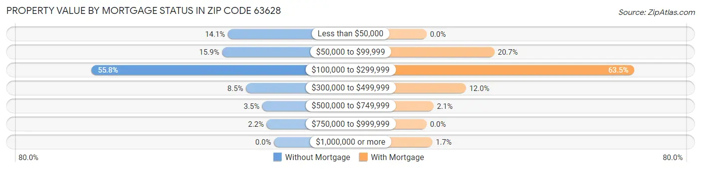 Property Value by Mortgage Status in Zip Code 63628