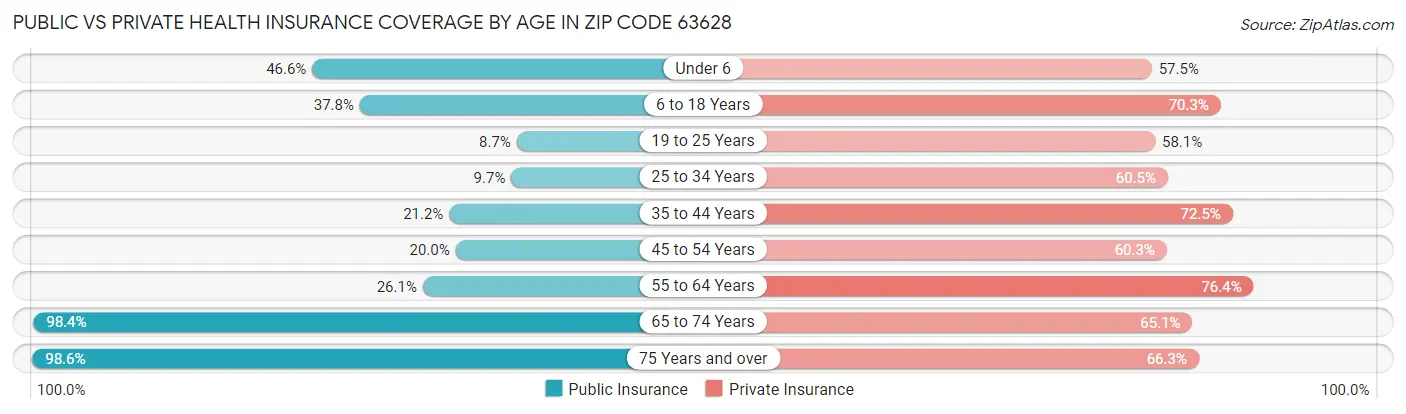 Public vs Private Health Insurance Coverage by Age in Zip Code 63628