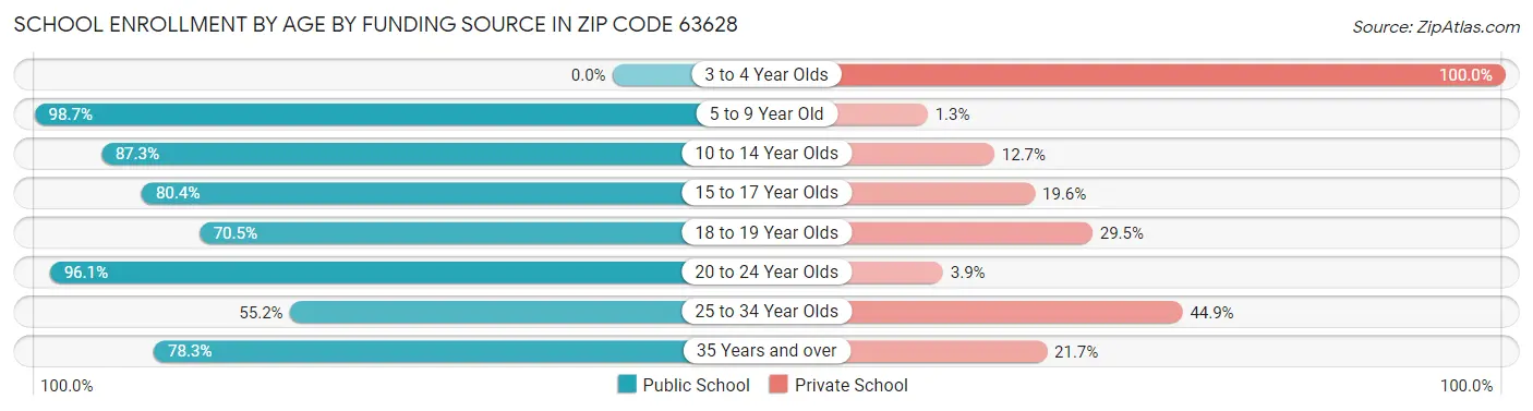 School Enrollment by Age by Funding Source in Zip Code 63628