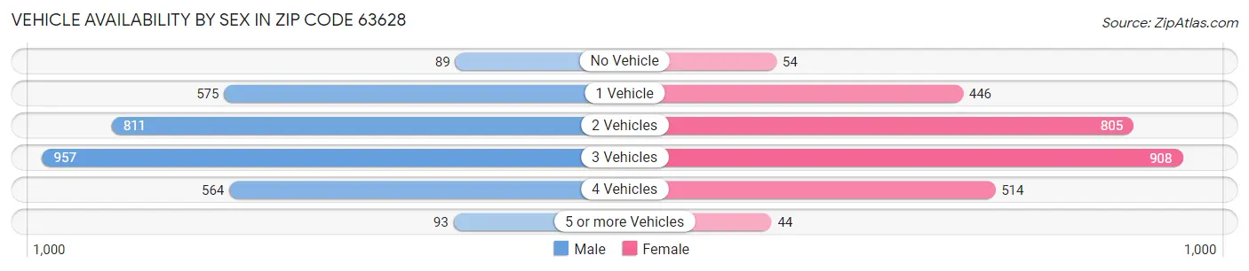 Vehicle Availability by Sex in Zip Code 63628