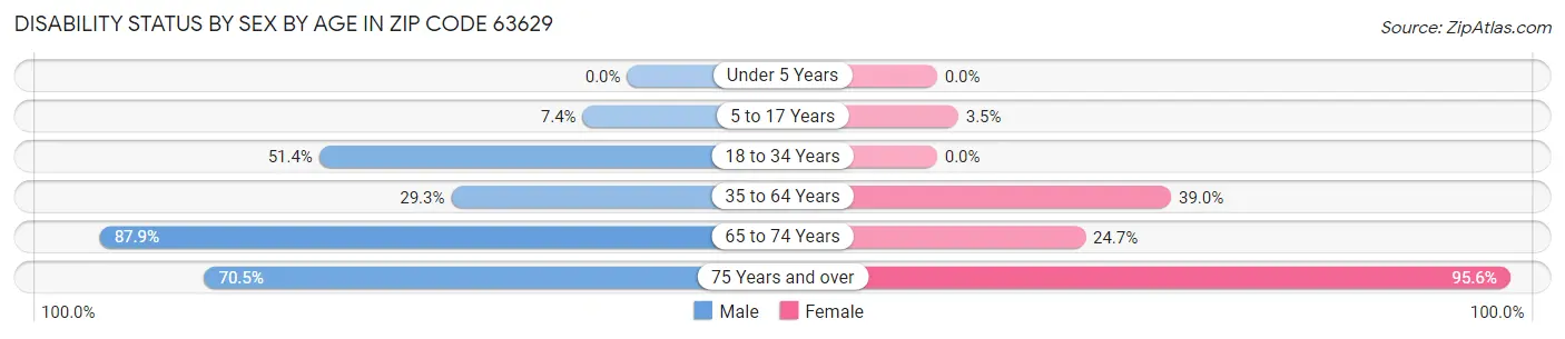 Disability Status by Sex by Age in Zip Code 63629