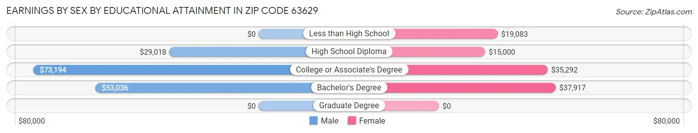 Earnings by Sex by Educational Attainment in Zip Code 63629