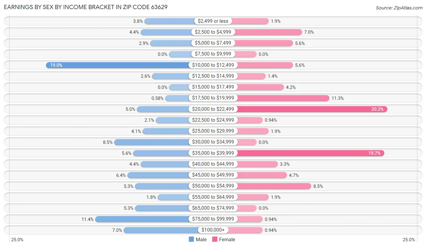 Earnings by Sex by Income Bracket in Zip Code 63629