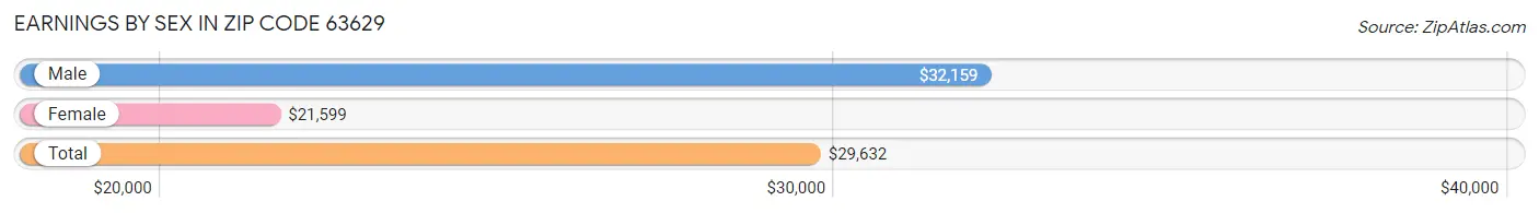 Earnings by Sex in Zip Code 63629