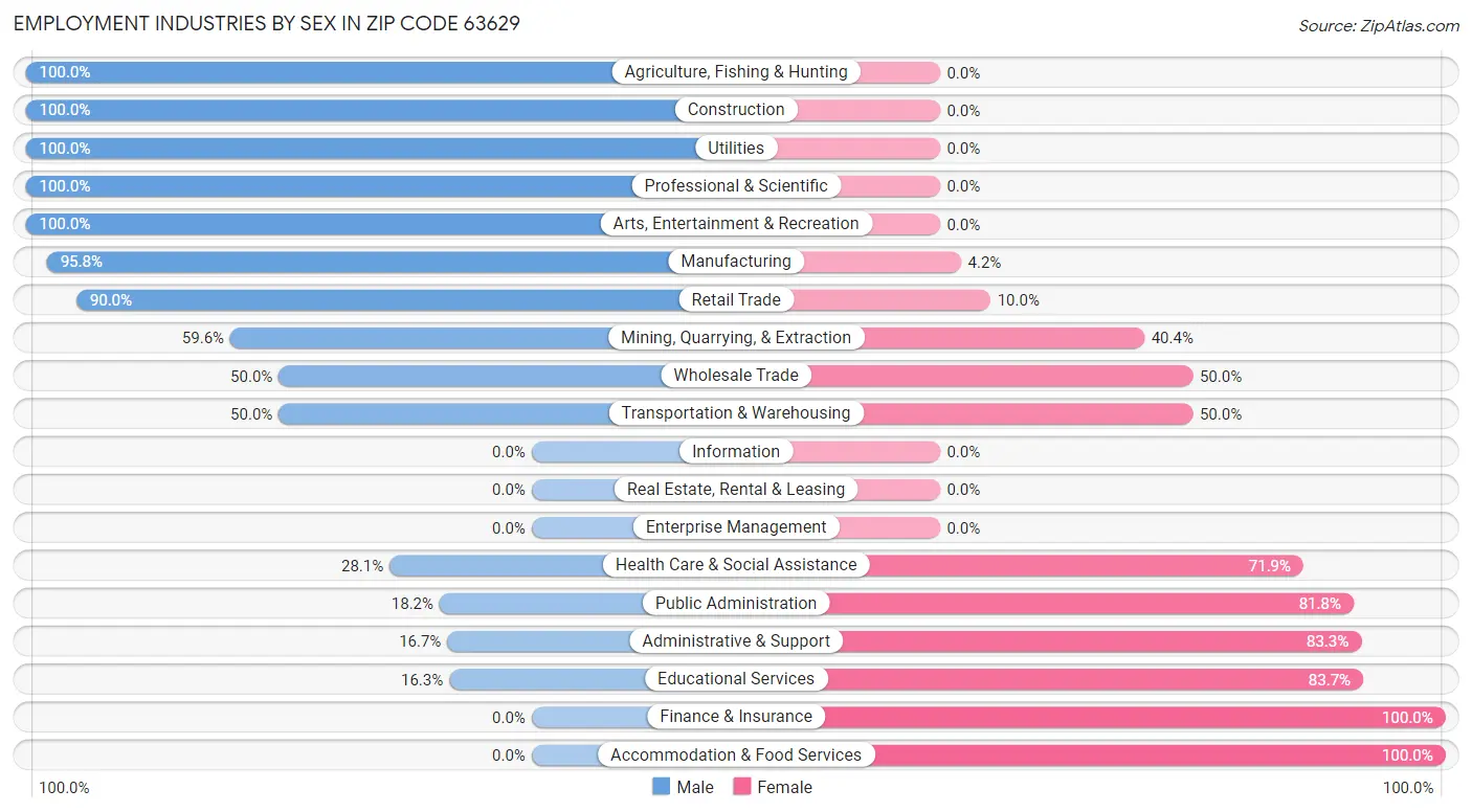 Employment Industries by Sex in Zip Code 63629